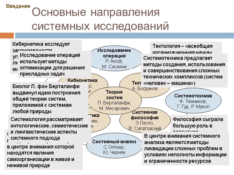 Основные направления системных исследований Введение Философия сыграла большую роль в осознании системности материи, сознания Основные направления системных исследований Введение Философия сыграла большую роль в осознании системности материи, сознания